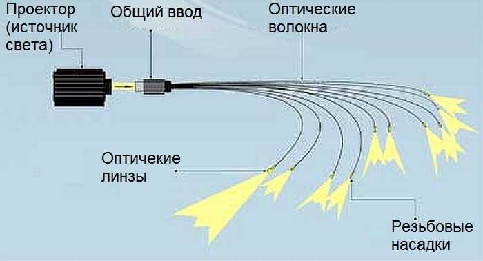 Структура системы оптоволоконного освещения